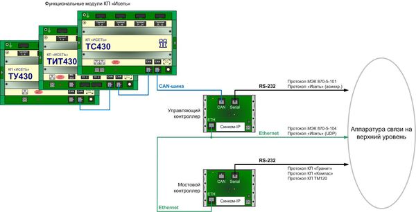 Использование «Синком-IP» в качестве управляющего и мостового контроллеров КП «Исеть»